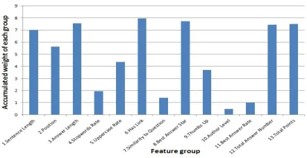 Figure 2: The accumulated weight of each site featuregroup in the group L1 -regularization to our Yahoo! An-swer dataset