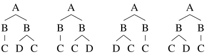 Figure 1: Four unordered labelled trees. The right-most is in Breadth-First Canonical Form