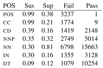 Table 1: Error Mining on POS tags with frequencycutoff 0.1 and displaying only trees of size 1 sortedby decreasing suspicion rate (Sus)