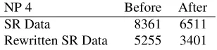 Table 2: Diminishing the number of errors using in-formation from error mining. The table comparesthe number of failures on NP chunks of size 4 be-fore (ﬁrst row) and after (second row) rewriting theSR data to the format expected by our generator andbefore (second column) and after (third column) cor-recting the grammar and lexicon errors discussed inSection 4.3.1
