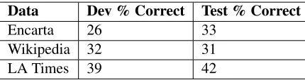 Table 1: Effectiveness of different types of training data.