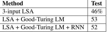 Table 2: Performance of language modeling methods onSAT questions.
