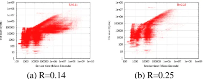 Figure 6. File size versus service time: (a) whole trace, (b) selected /16 network.