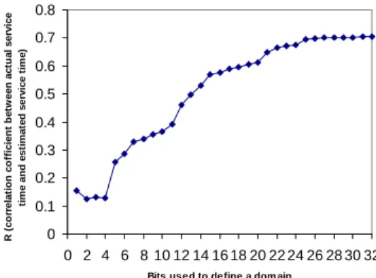 Figure 10. R versus bits k defining domain.