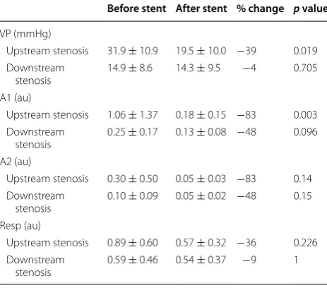 Table 1 Effect of  venous stenting on  venous pressure, venous pulsatility and respiratory component