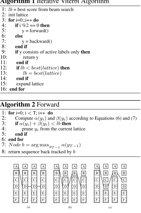 Figure 2: Column-wise lattice expansion: (a) The bestsequence of the initial degenerate lattice, which does notpass through the degenerate label in the ﬁrst column