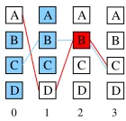 Figure 3: Alternative nodes push after popping an opti-mal node.