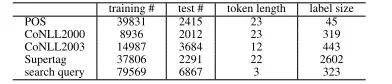 Table 2: Training and test datasets size, average tokenlength of test set and label size for ﬁve datasets.