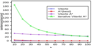 Figure 4: Decoding speed of kfor various -best decoding algorithms kfor CoNLL 2003 dataset.