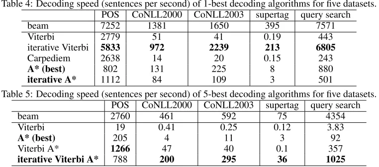 Table 4: Decoding speed (sentences per second) of 1-best decoding algorithms for ﬁve datasets.POSCoNLL2000CoNLL2003supertagquery search