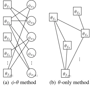 Figure 1: Example graphs for φθ - and θ -only propagation.