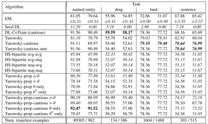 Table 3: Test set percent accuracy and non-seeded test set percent accuracy (respectively) for the algorithms on all tasks