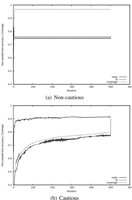Figure 4: Non-seeded test accuracy versus iteration for variousalgorithms on named entity