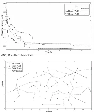 Fig. 6. Comparison of SA, TS and hybrid algorithms 