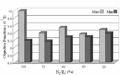 Fig. 12.  Influence of N2/|L| on the minimum and maximum objective function, in several runs 