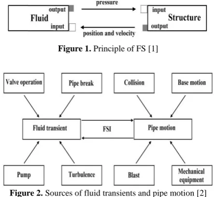 Figure 1. Principle of FS [1]  