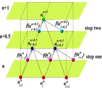 Figure 3.  Stencil for two time steps method 