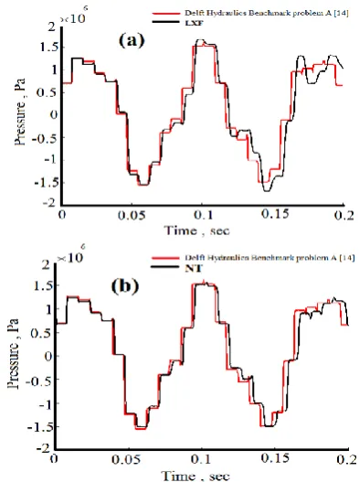 Figure 7.  Comparison of simulations results of Delft Hydraulics Benchmark problem A [14] for the end point (valve) pressure with results obtained by (a) LxF and (b) NT  
