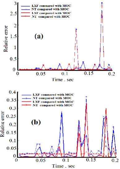 Figure 9.  Comparison of simulations results obtained by MOC and Godunov schemes for the end point (valve) pressure H for the Poisson coupling with (a) LxF and (b) NT  