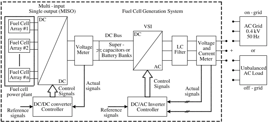 Fig. 1. Fuel cell generation system. 