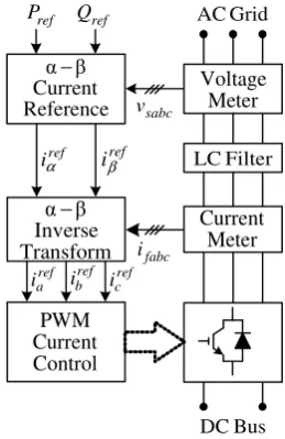 Fig. 5. Block diagram of DC/AC inverter controller in on-grid operation. 