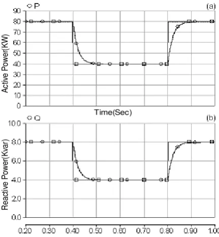 Fig. 8. P  and Q  delivered to the grid. 