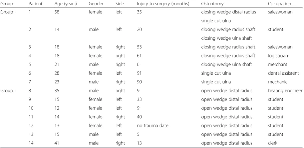 Table 1 Demographic and clinical data are given for each patient