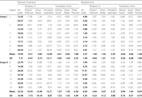 Table 2 Rotation is described by the 3D angle (axis-angle representation) and by Euler rotations around the anatomical coordinatesystem