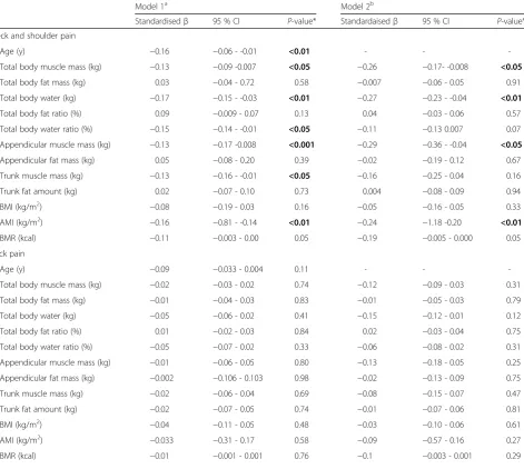 Table 4 Association between chronic pain and body composition parameters (Continued)