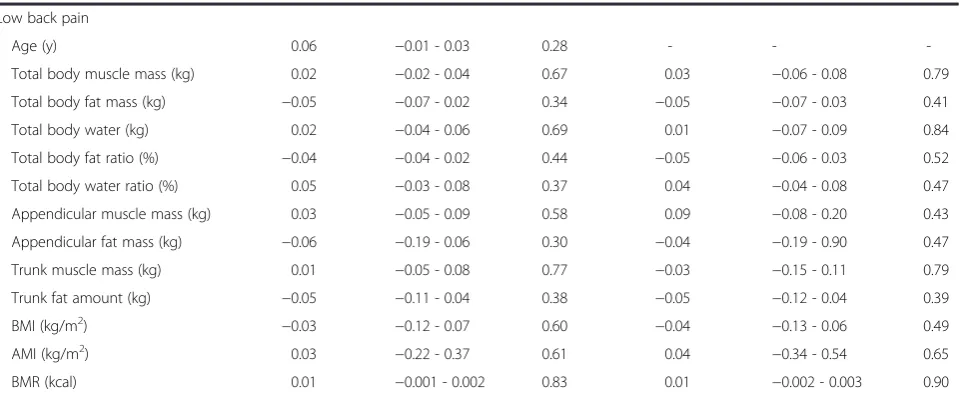 Table 5 Association between visual analogue scale of present pain and body composition parameters (Continued)