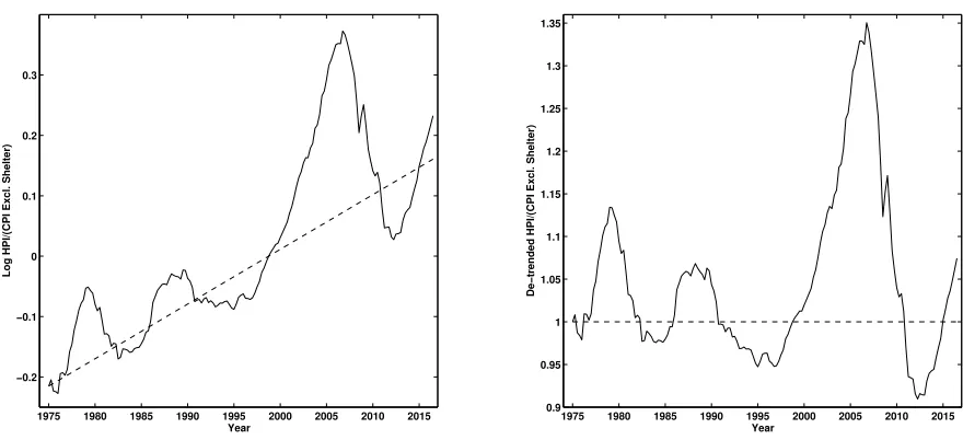 Figure 2: House Price/Rent Index.