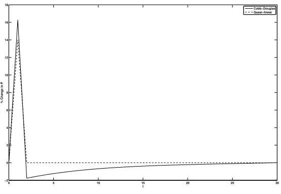 Figure 7: Dynamic Response: Frictionless with Cobb-Douglas Utility
