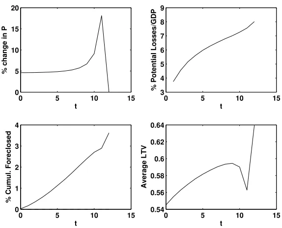 Figure 9: Steady State Distributions with Frictions in the Quasi-Linear Case