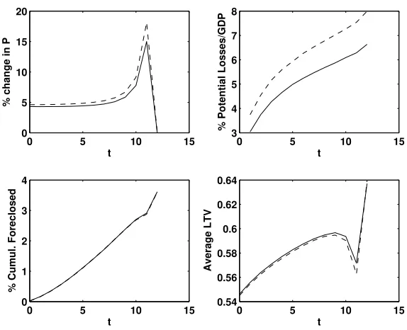 Figure 13: Dynamic Response: ¯η = 0.05 vs. Baseline ¯η = 0.15 (dotted)