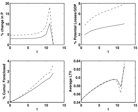 Figure 15: Dynamic Response: θ = 0.05 vs. Baseline θ = 0.033 (dotted)