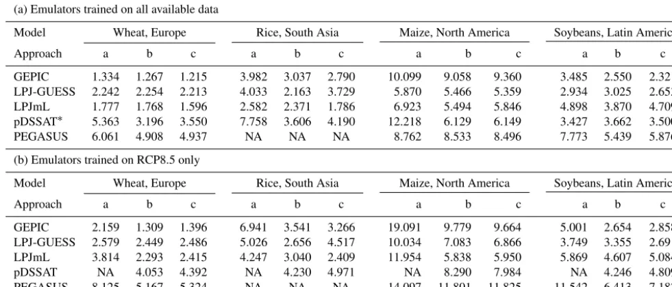 Table 3. Root-mean-square difference between emulated and simulated decadal production (expressed as a percentage of the simulatedproduction as in Fig