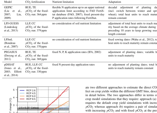 Table 1. Basic crop model characteristics with respect to (1) the implementation of CO2 fertilization effect – as affecting radiation useefﬁciency (RUE), transpiration efﬁciency (TE), leaf-level photosynthesis (LLP), or canopy conductance (CC); (2) accounting for nutrientconstraints and associated assumption with respect to fertilizer application (N: nitrogen; P: phosphorus; K: potassium); (3) implementedadaptation measures.
