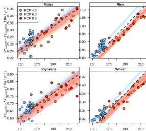 Figure 5. Difference in global mean yield change (sum of rain-fed and irrigated, and weighted by year-2000 growing areas) between thedefault (YvarCO2) and ﬁxed-CO2 simulations (YﬁxedCO2), for each crop over the range of pCO2 associated with the �GMT = 2.5 