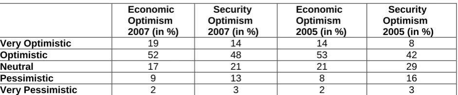 Table 2.1 Levels of ‘Optimism’, 2005 & 2007 