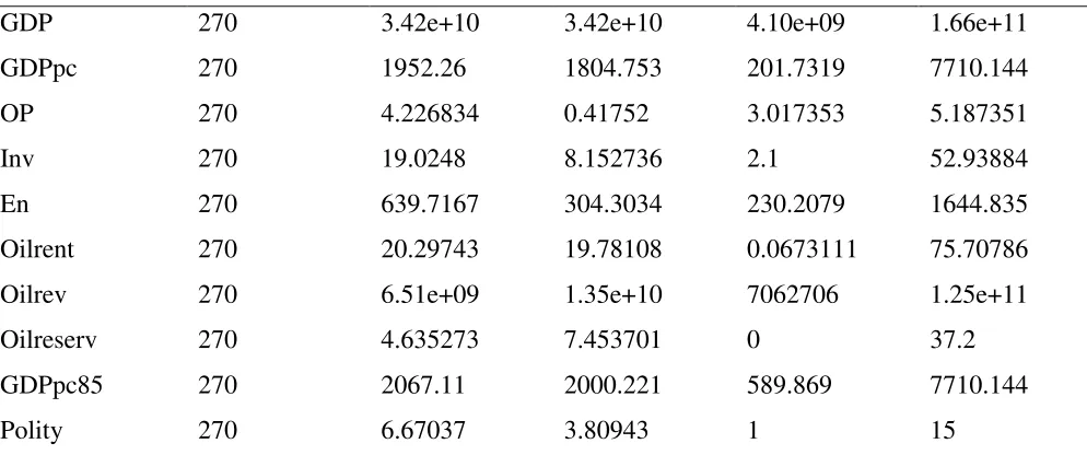 Figure 1. Time series plot of Oil Revenues and GDP  