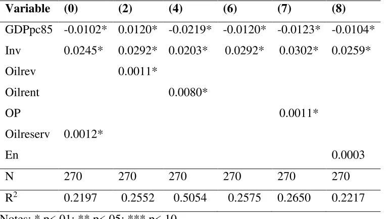 Table 7.3. Cross-sectional estimation, real GDPpc growth as the dependent variable 
