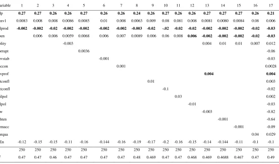 Table 4. Panel estimation with country-specific and time-specific fixed effects 