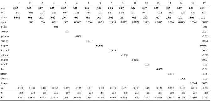 Table 5. Panel estimation with country-specific and time-specific fixed effects  