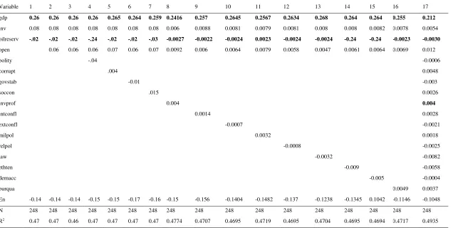 Table 7 Panel estimation with country-specific and time-specific fixed effects (real GDPpc growth as the dependent variable) 