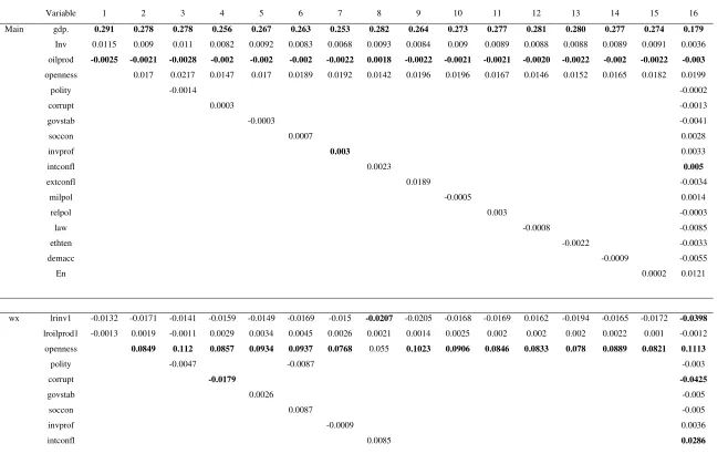 Table 8. Spatial Durbin model (SDM) 