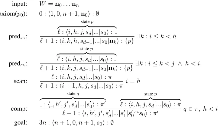 Figure 1: The non-weighted deductive system of top-down dependency parsing algorithm:means “take anything”.