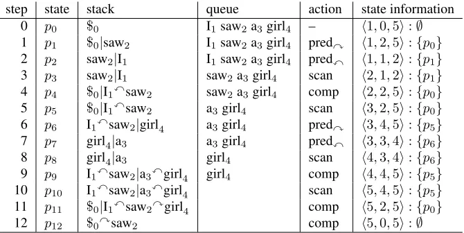 Figure 2: Stages of the top-down deterministic parsing process for a sentence “I saw a girl”