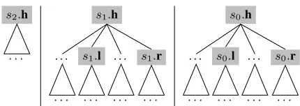Figure 3: Feature window of trees on stack Sdow sizeleft and right child nodes of a stack element : The win- d is set to 2