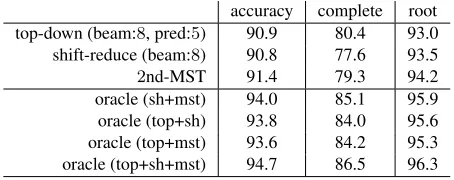 Table 1: Results for test data: Time measures the parsing time per sentence in seconds