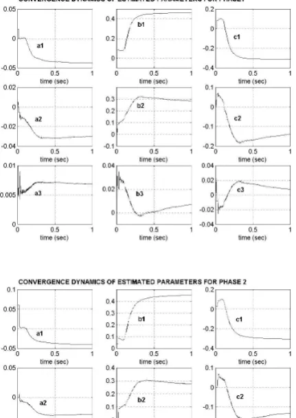 Fig. 7.  Convergence dynamics of estimated parameters for each phase. 